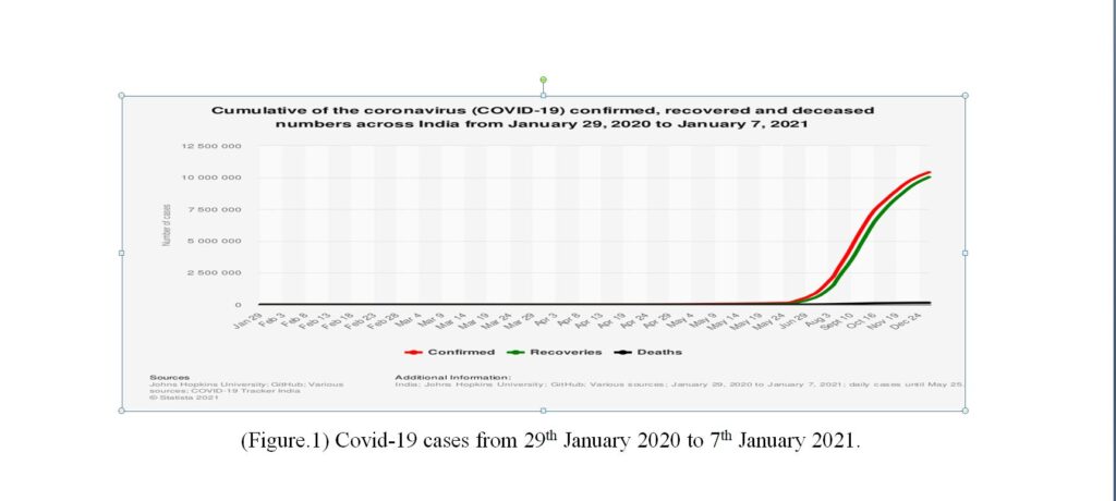 (Figure.1) Covid-19 cases from 29th January 2020 to 7th January 2021.